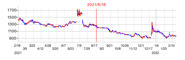 2021年8月18日 11:51前後のの株価チャート